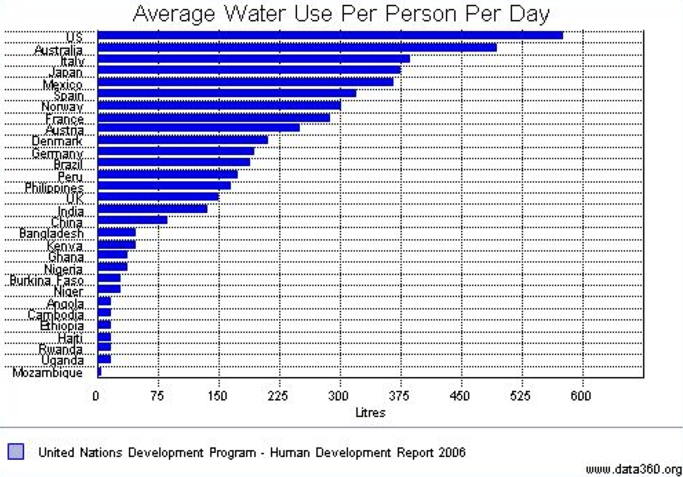 water use per person per day by country